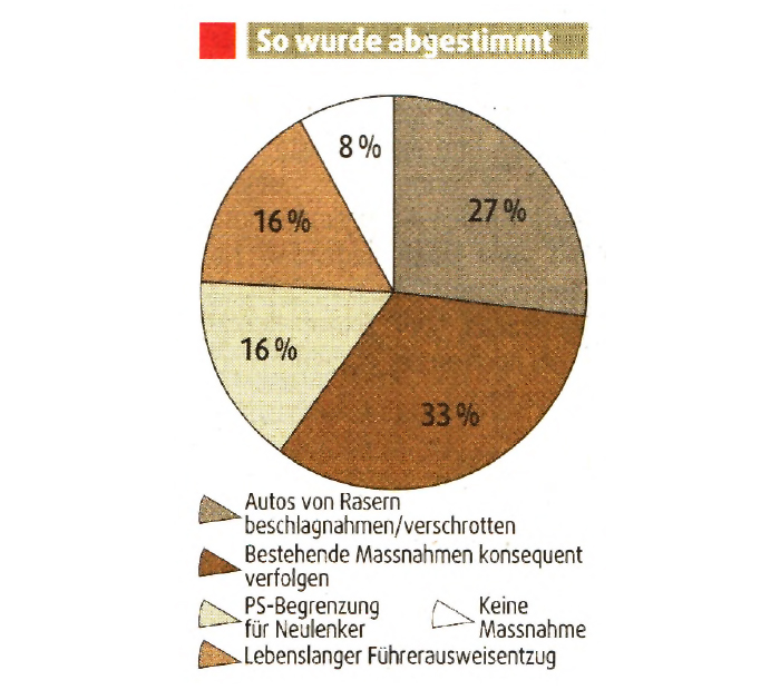 Ergebnis der Raser-Umfrage vom Mai 2006 in der Automobil Revue. (Grafik us)